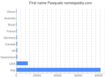 Given name Pasquale