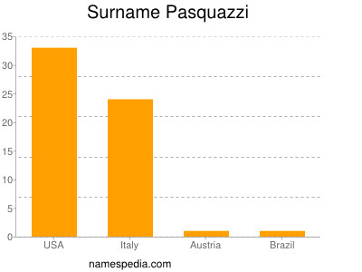 Surname Pasquazzi