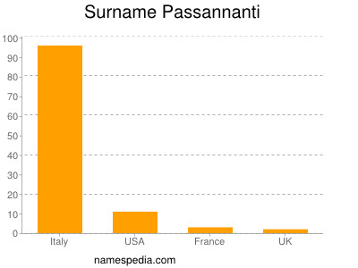 Surname Passannanti