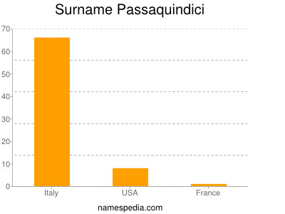 Surname Passaquindici