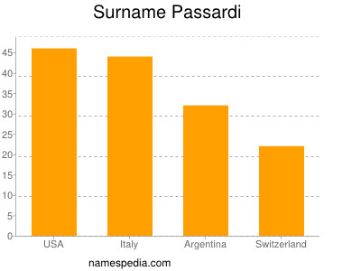 Surname Passardi