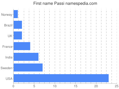 Given name Passi