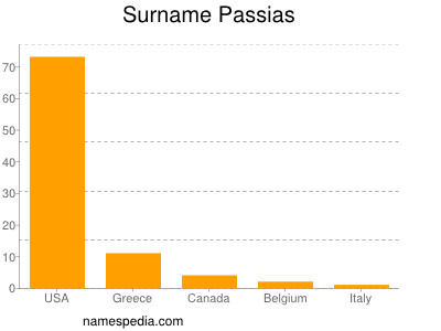 Surname Passias