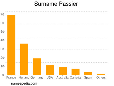 Surname Passier