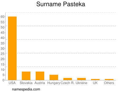 Surname Pasteka