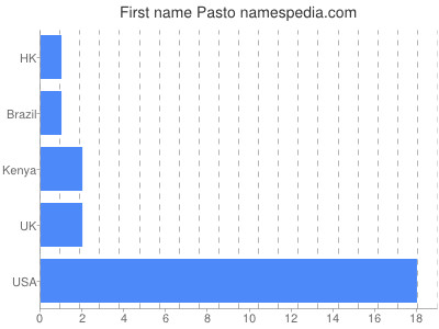 Given name Pasto