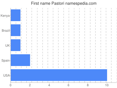 Given name Pastori