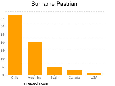 Surname Pastrian