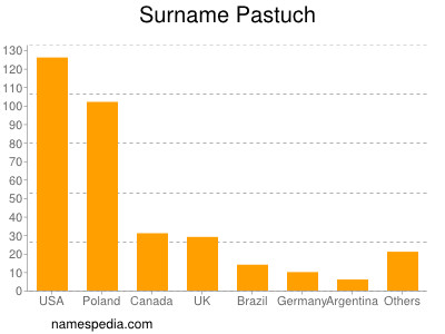 Surname Pastuch