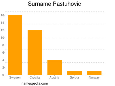Surname Pastuhovic