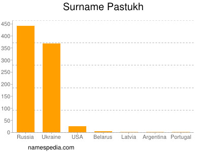 Surname Pastukh