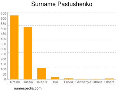 Surname Pastushenko