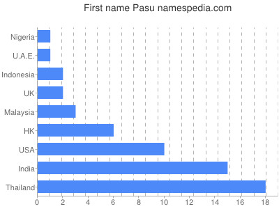 Given name Pasu