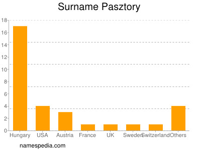 Surname Pasztory