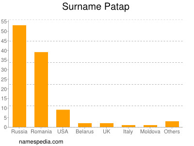 Surname Patap