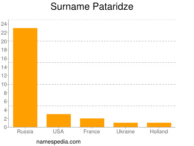 Surname Pataridze