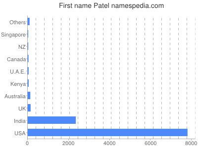 Given name Patel