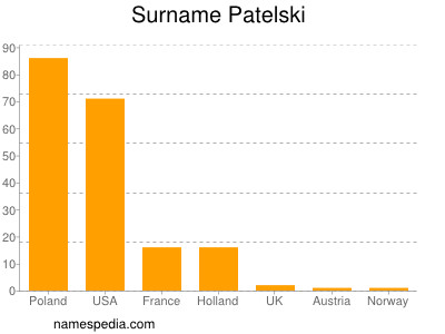Surname Patelski