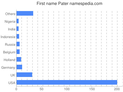 Given name Pater