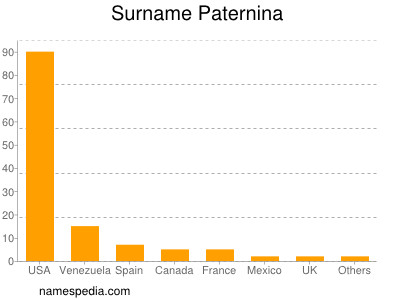 Surname Paternina