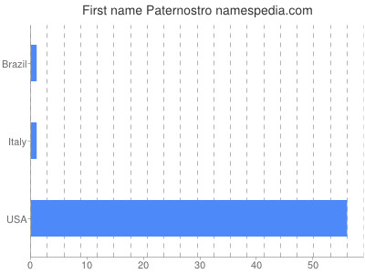 Given name Paternostro