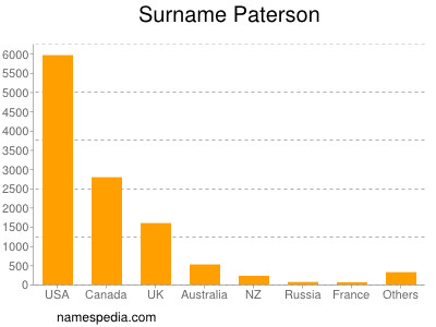 Surname Paterson