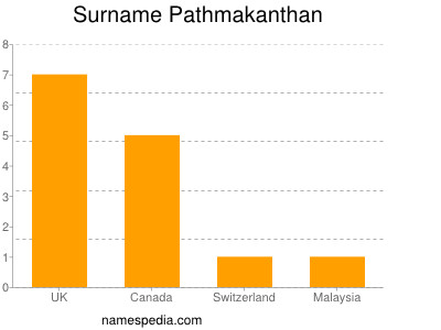 Surname Pathmakanthan