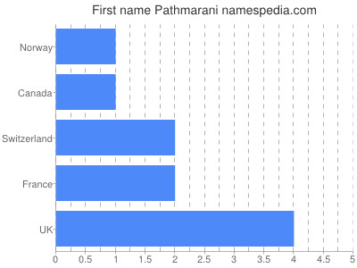 Given name Pathmarani