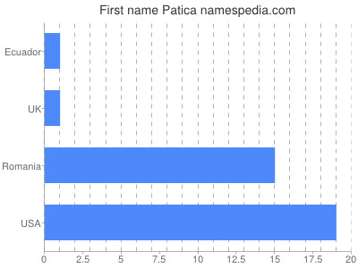 Given name Patica