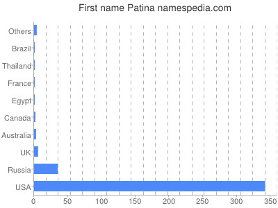 Given name Patina