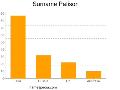Surname Patison