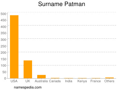 Surname Patman