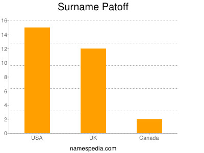 Surname Patoff