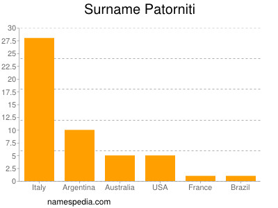 Surname Patorniti