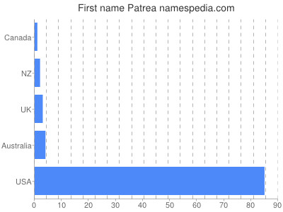 Given name Patrea