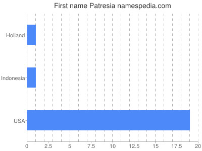 Given name Patresia