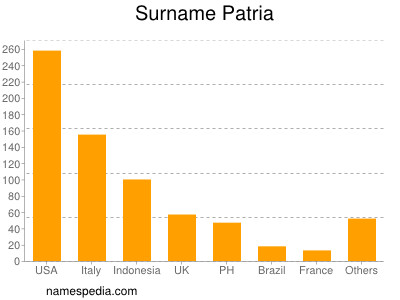 Surname Patria