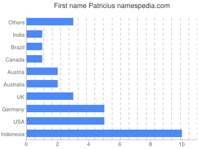 Given name Patricius