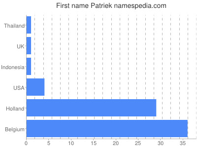 Given name Patriek