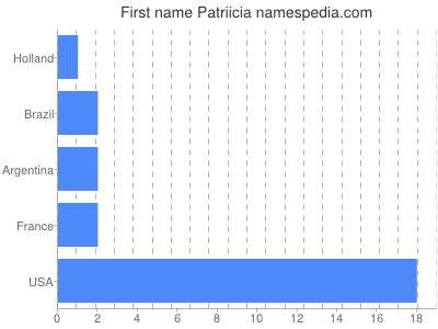 Given name Patriicia