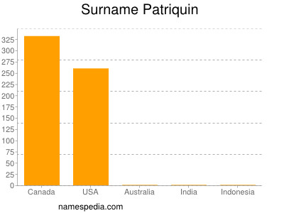 Surname Patriquin