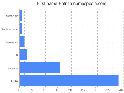 Given name Patritia