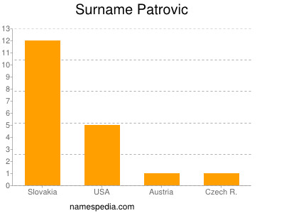 Surname Patrovic