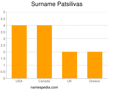 Surname Patsilivas