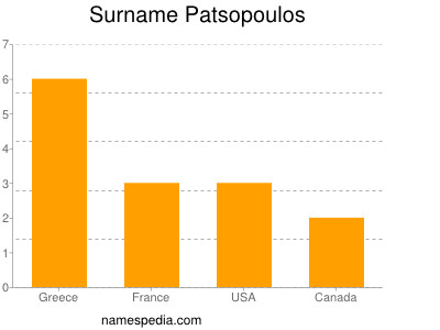 Surname Patsopoulos