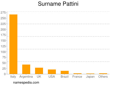 Surname Pattini