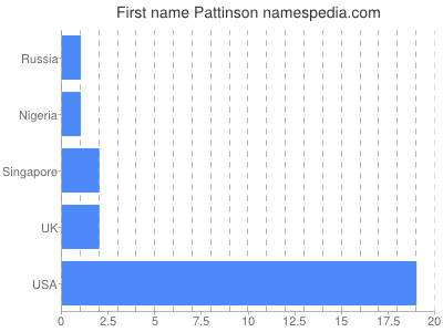 Given name Pattinson