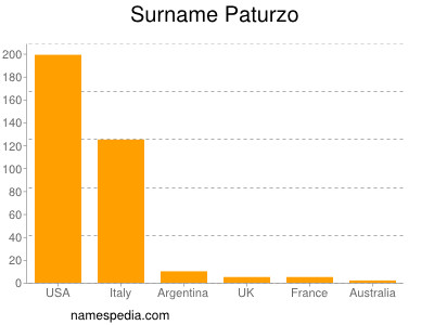 Surname Paturzo