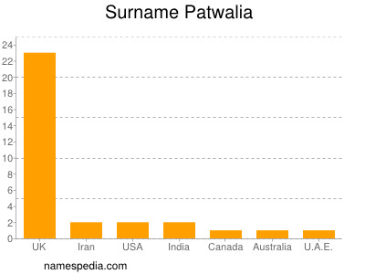 Surname Patwalia