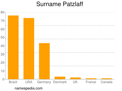 Surname Patzlaff